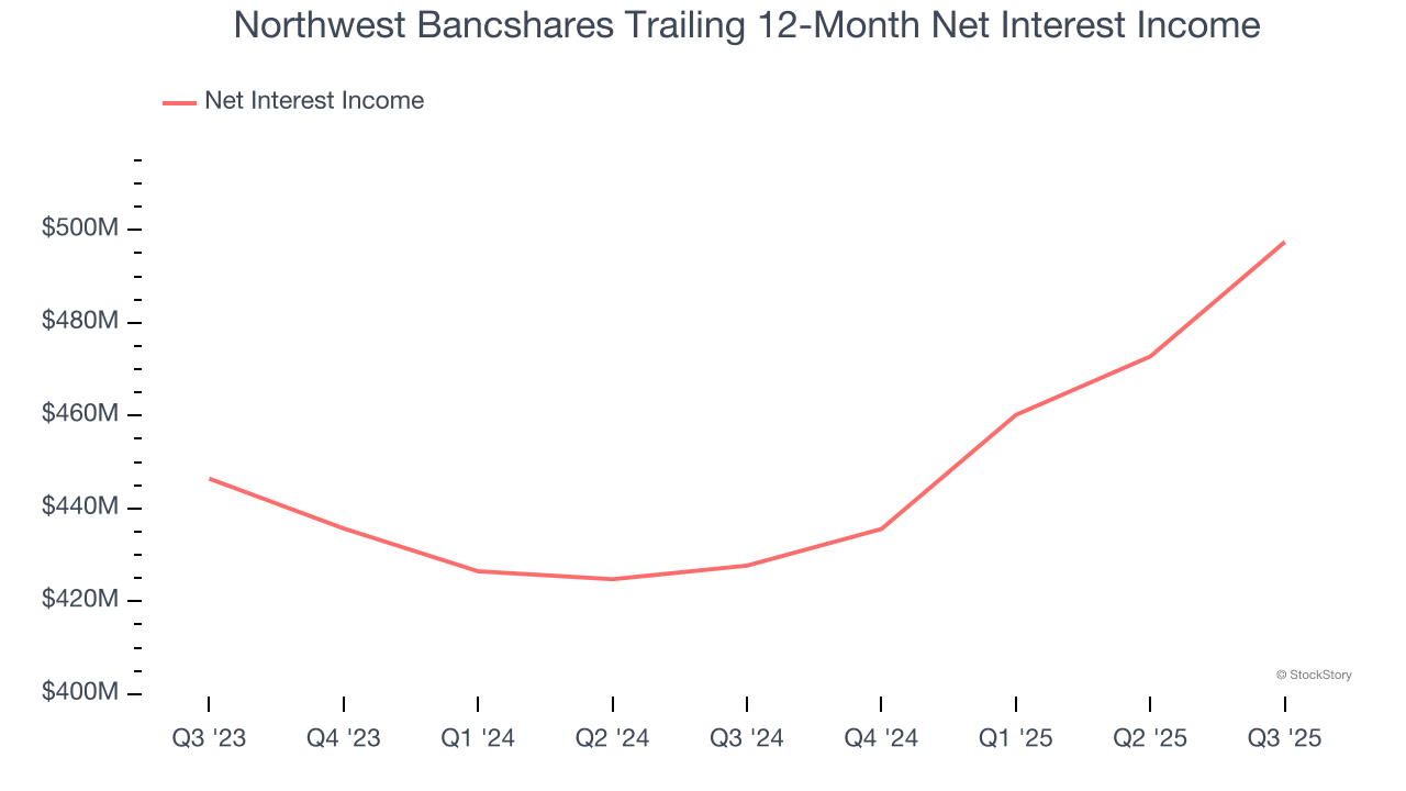 Northwest Bancshares Trailing 12-Month Net Interest Income