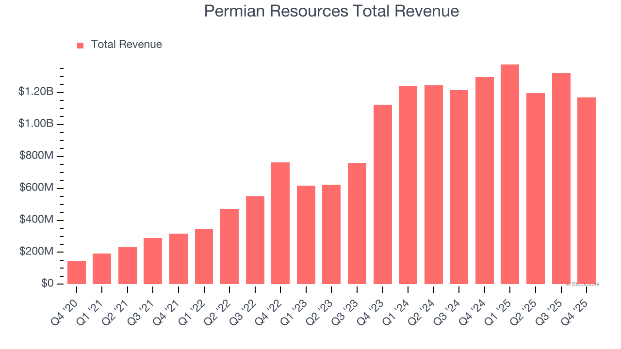 Permian Resources Total Revenue