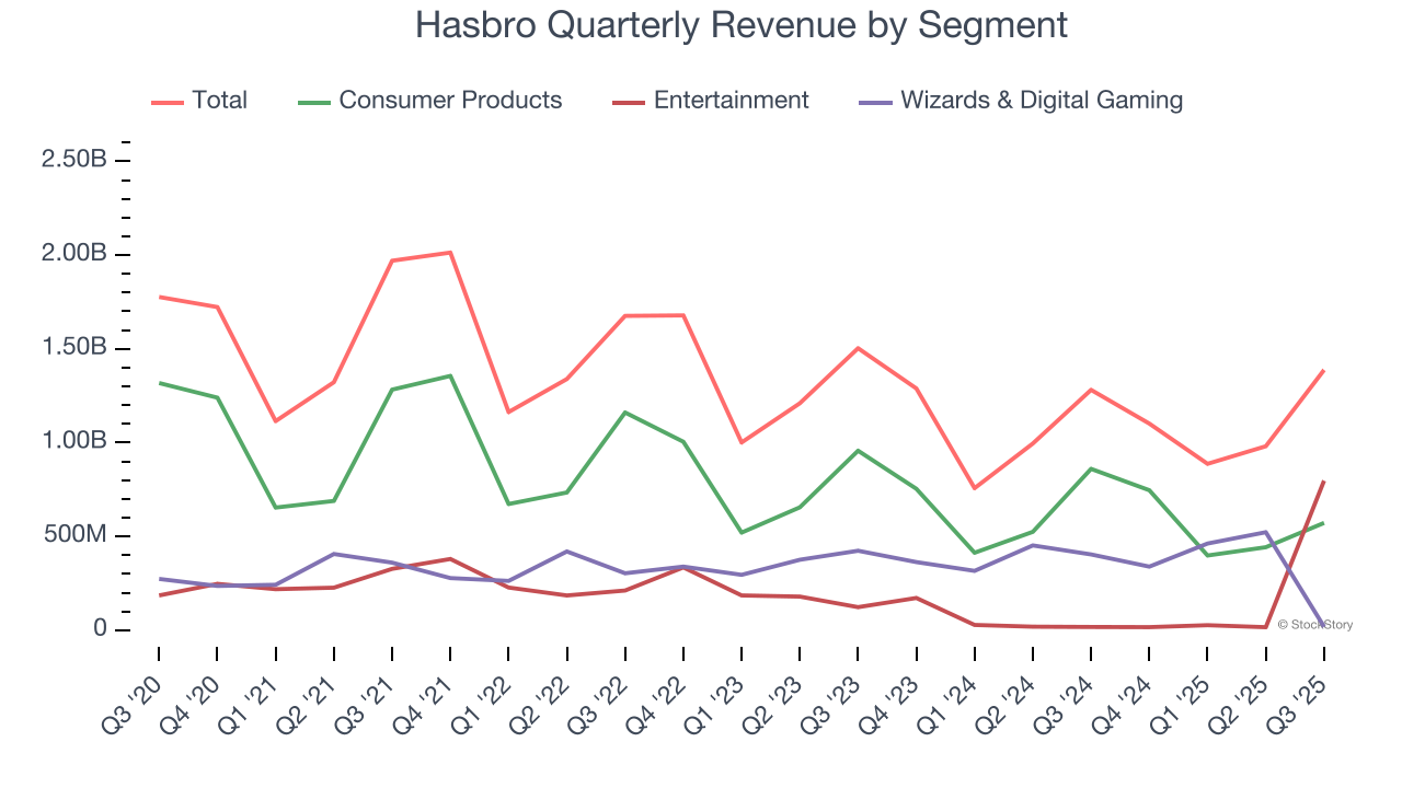 Hasbro Quarterly Revenue by Segment
