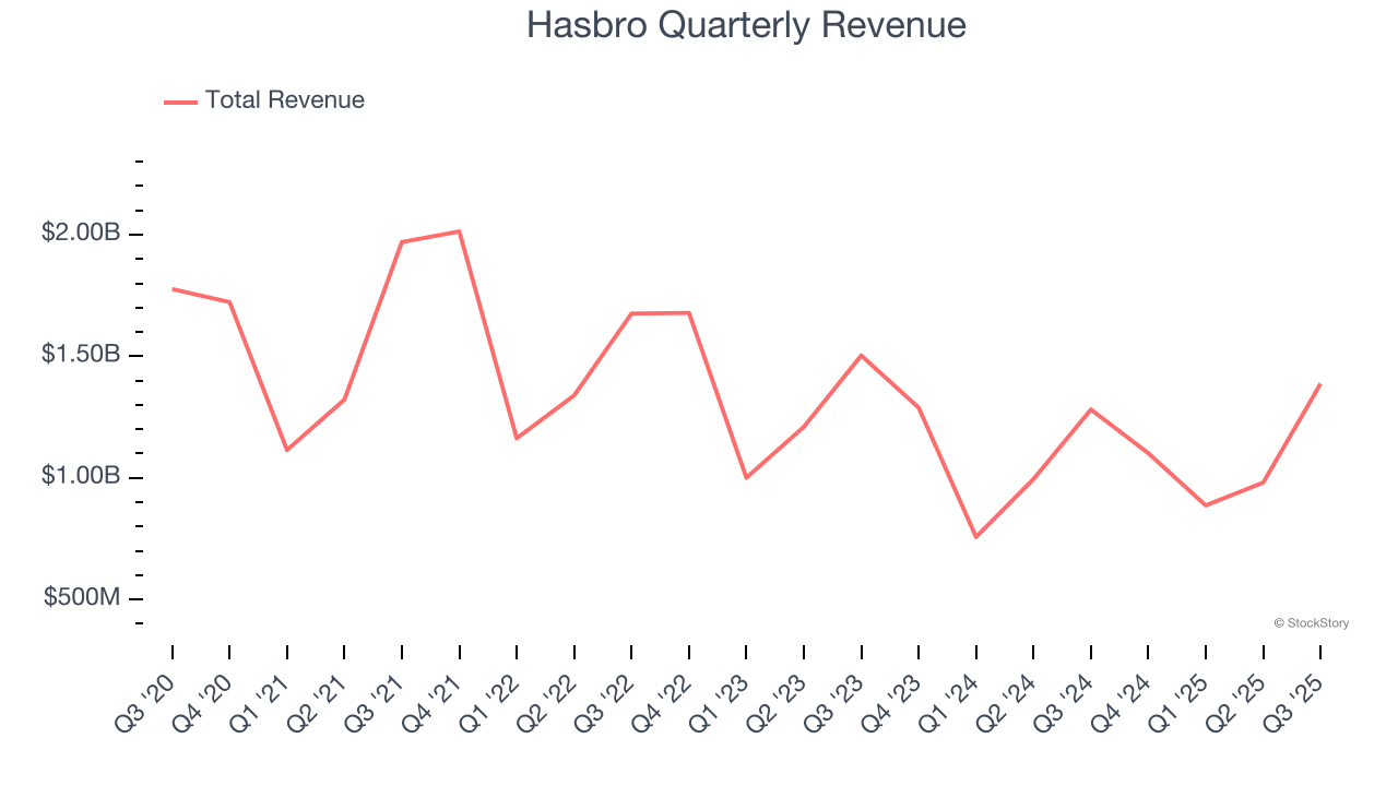 Hasbro Quarterly Revenue