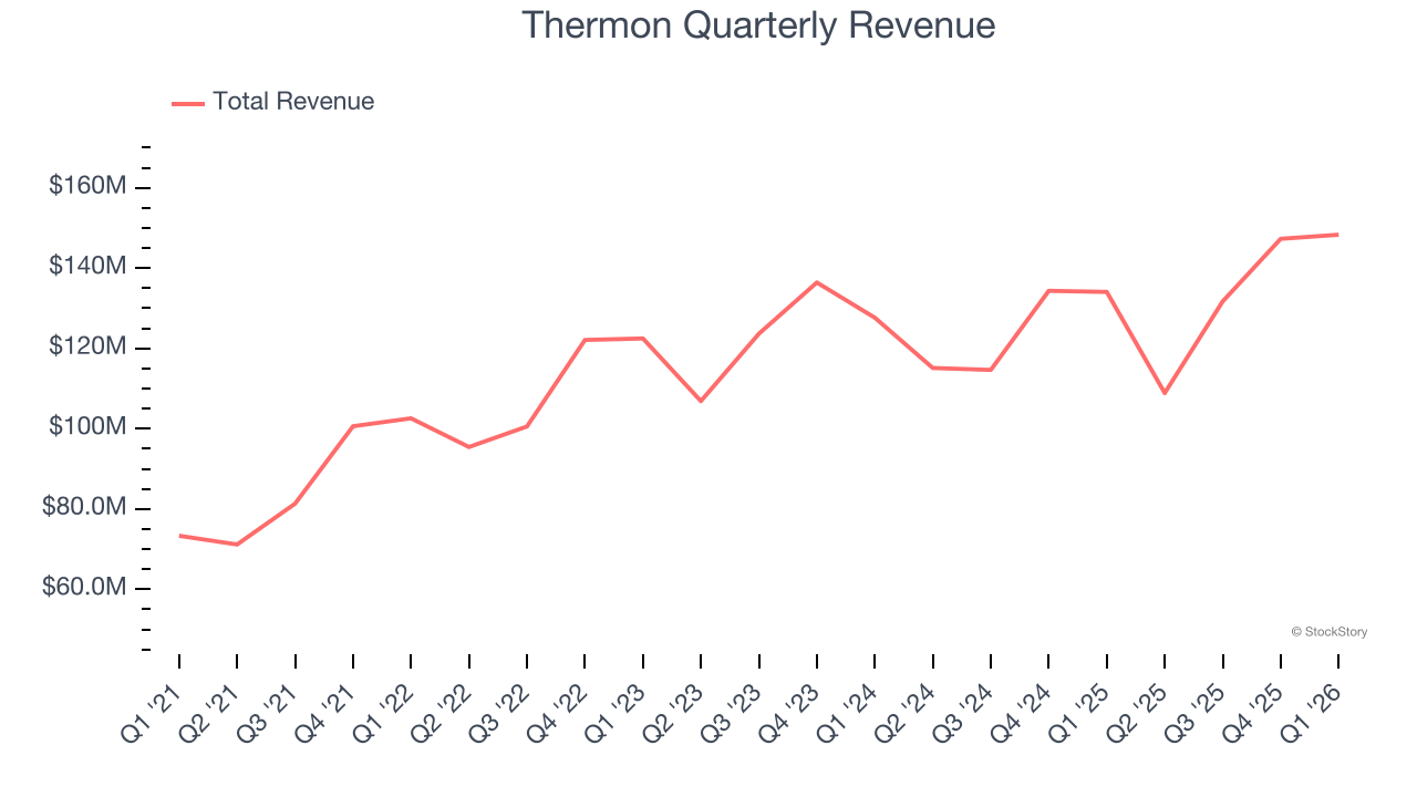 Thermon Quarterly Revenue