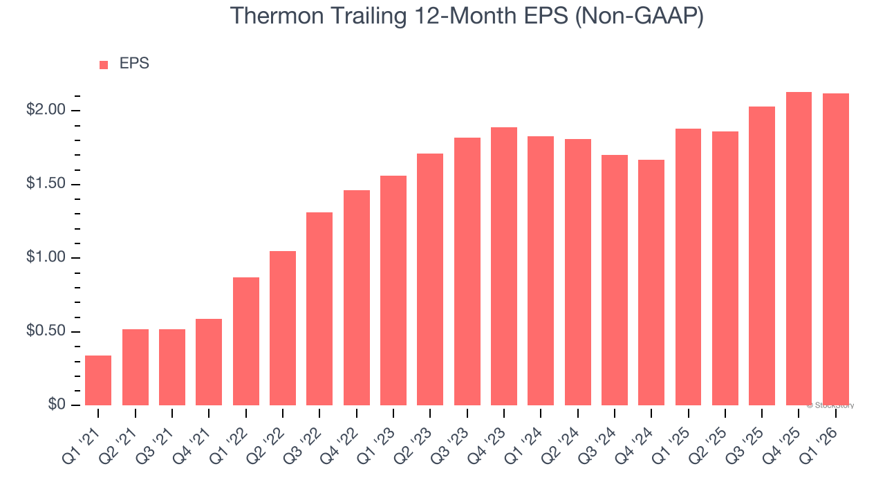 Thermon Trailing 12-Month EPS (Non-GAAP)