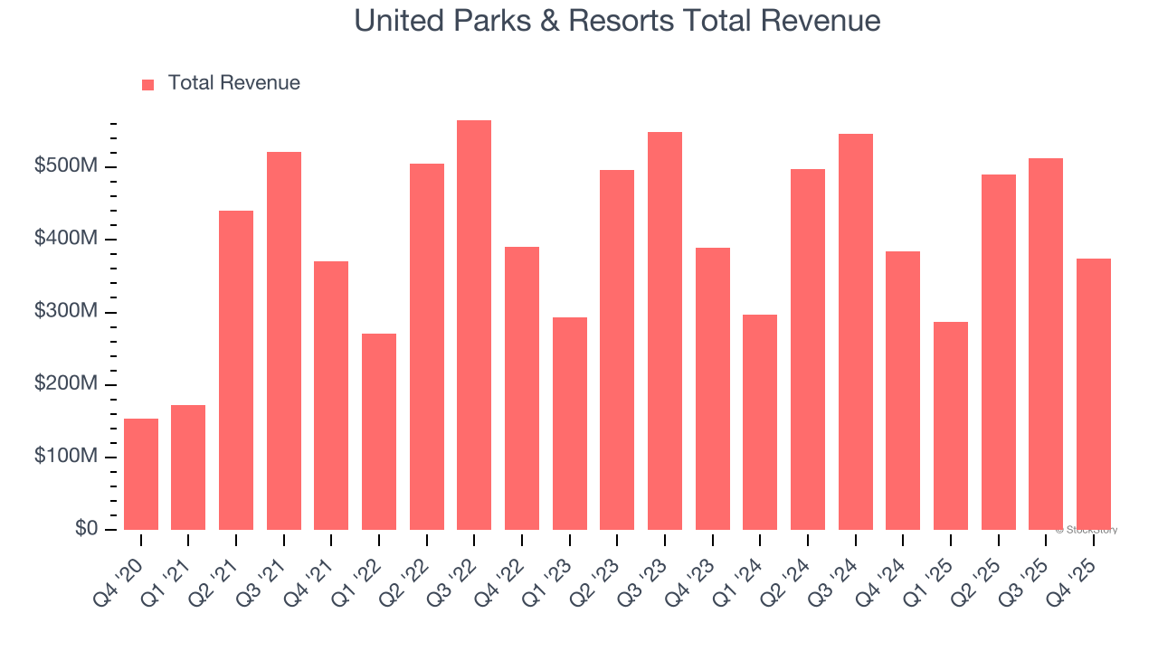 United Parks & Resorts Total Revenue