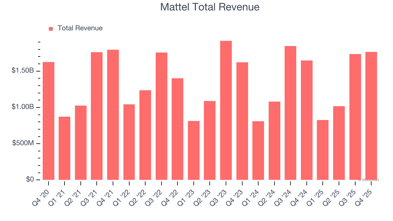 Mattel Total Revenue