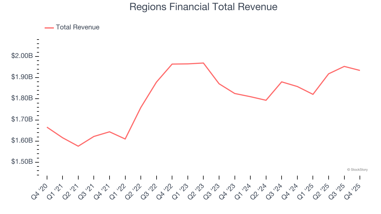 Regions Financial Total Revenue
