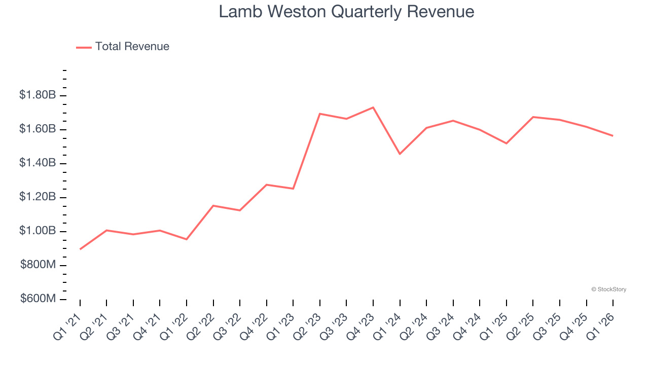 Lamb Weston Quarterly Revenue