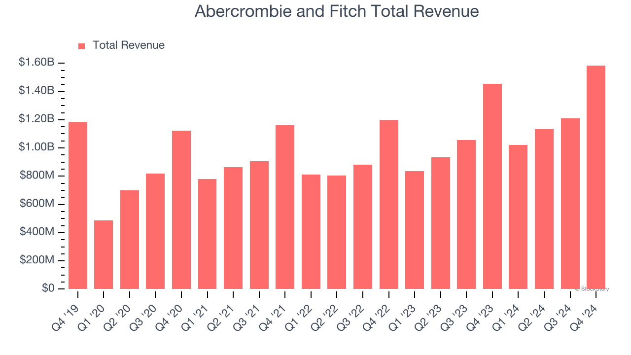 Abercrombie and Fitch Total Revenue