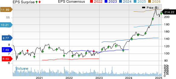 Fiserv, Inc. Price, Consensus and EPS Surprise