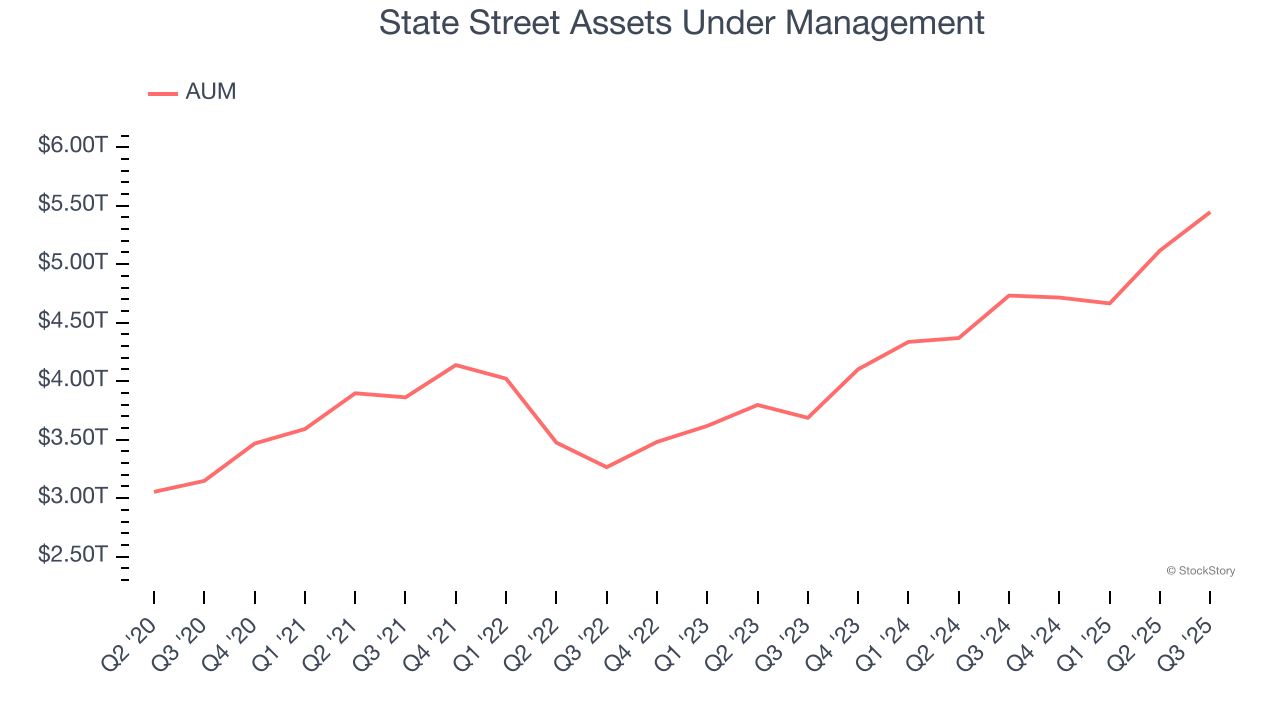 State Street Assets Under Management