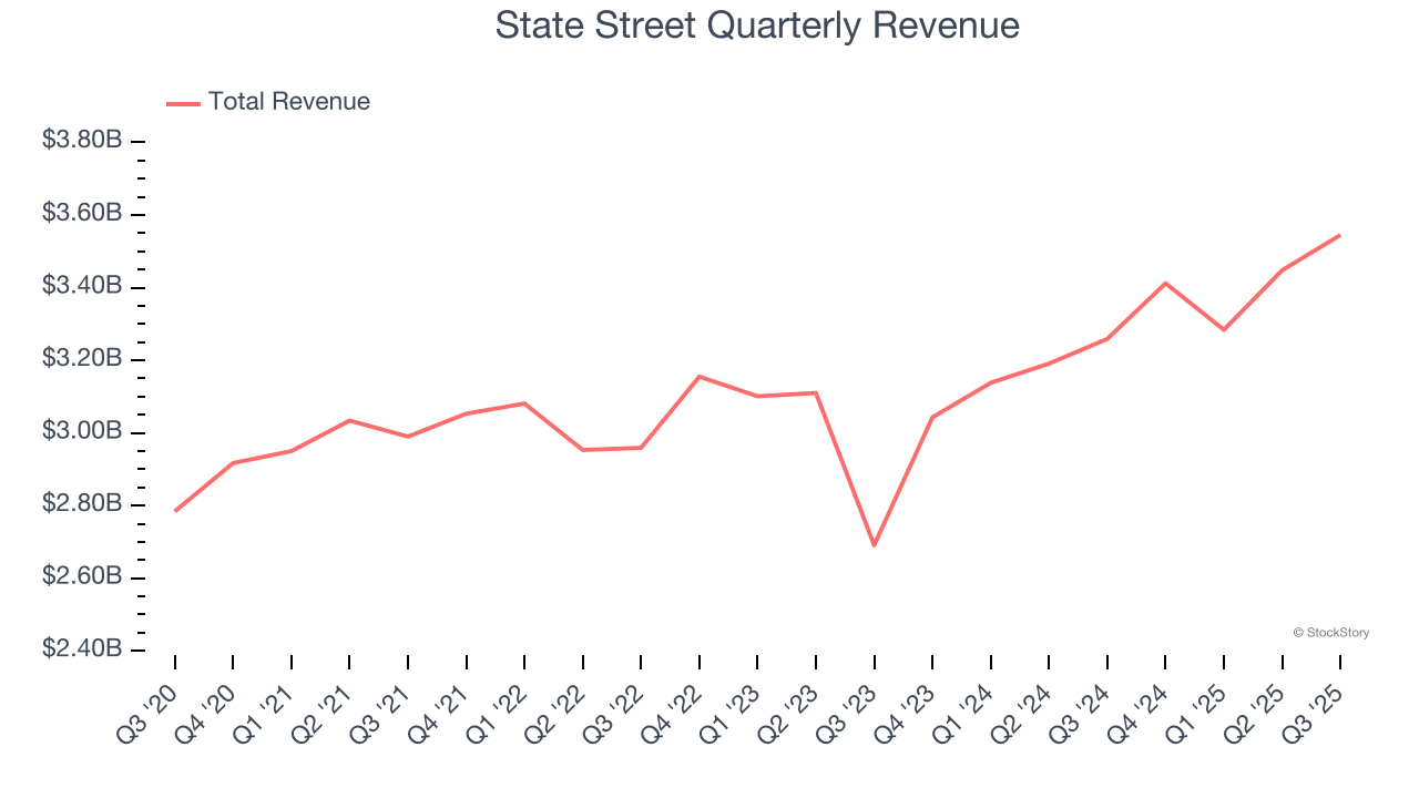 State Street Quarterly Revenue