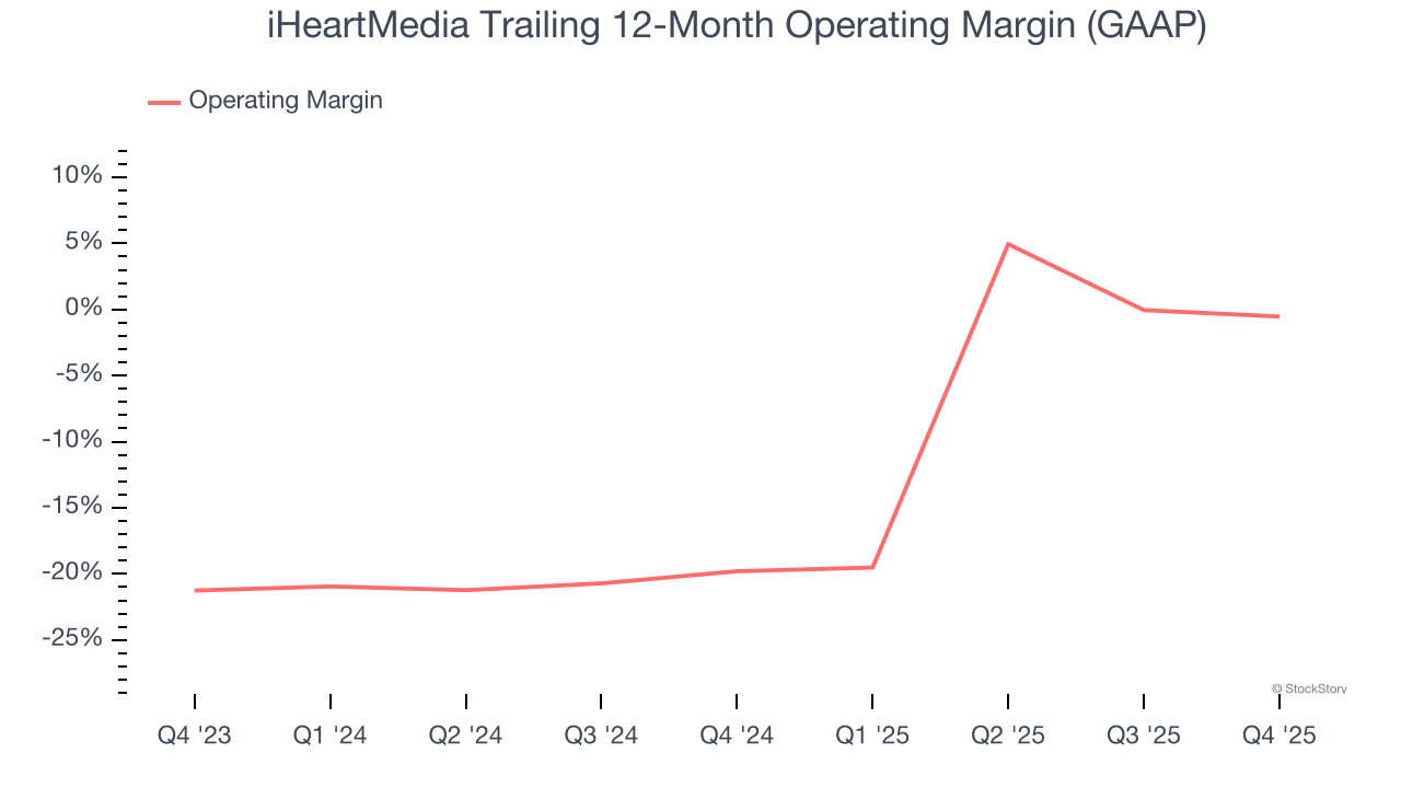 iHeartMedia Trailing 12-Month Operating Margin (GAAP)