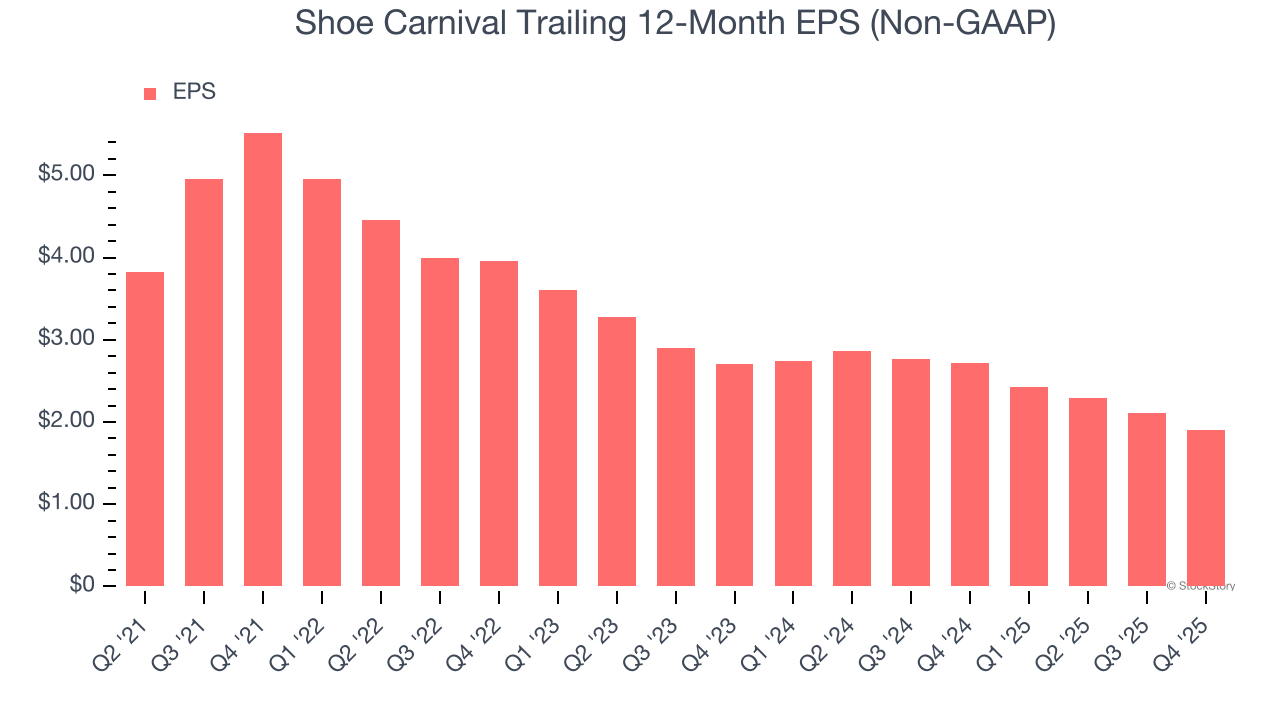 Shoe Carnival Trailing 12-Month EPS (Non-GAAP)