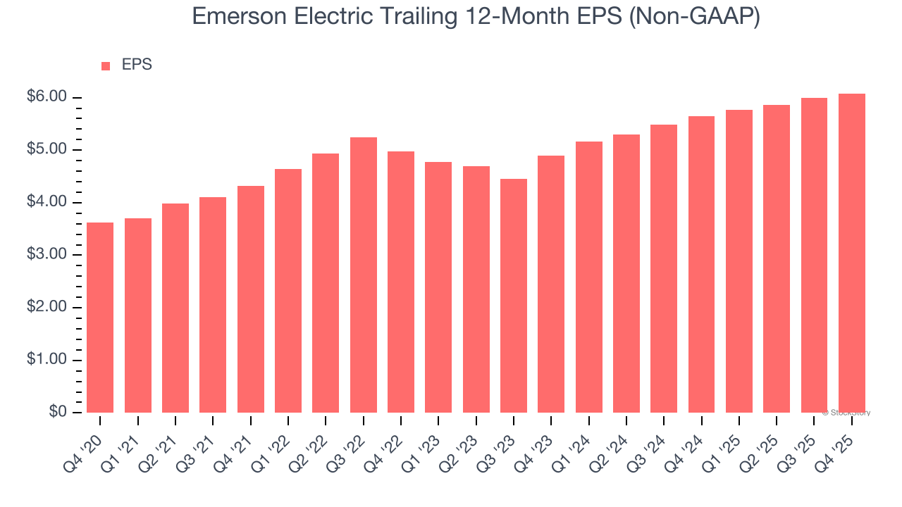 Emerson Electric Trailing 12-Month EPS (Non-GAAP)