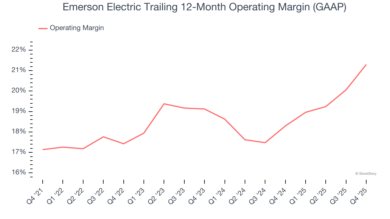 Emerson Electric Trailing 12-Month Operating Margin (GAAP)