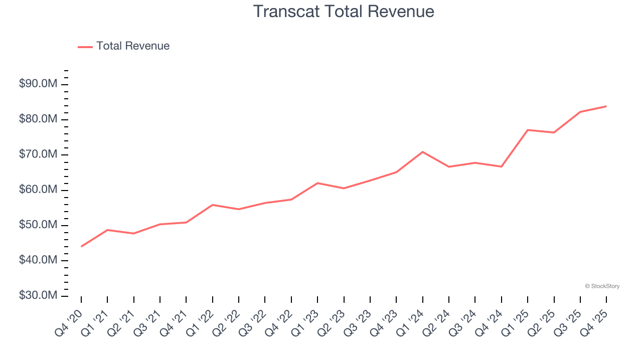 Transcat Total Revenue