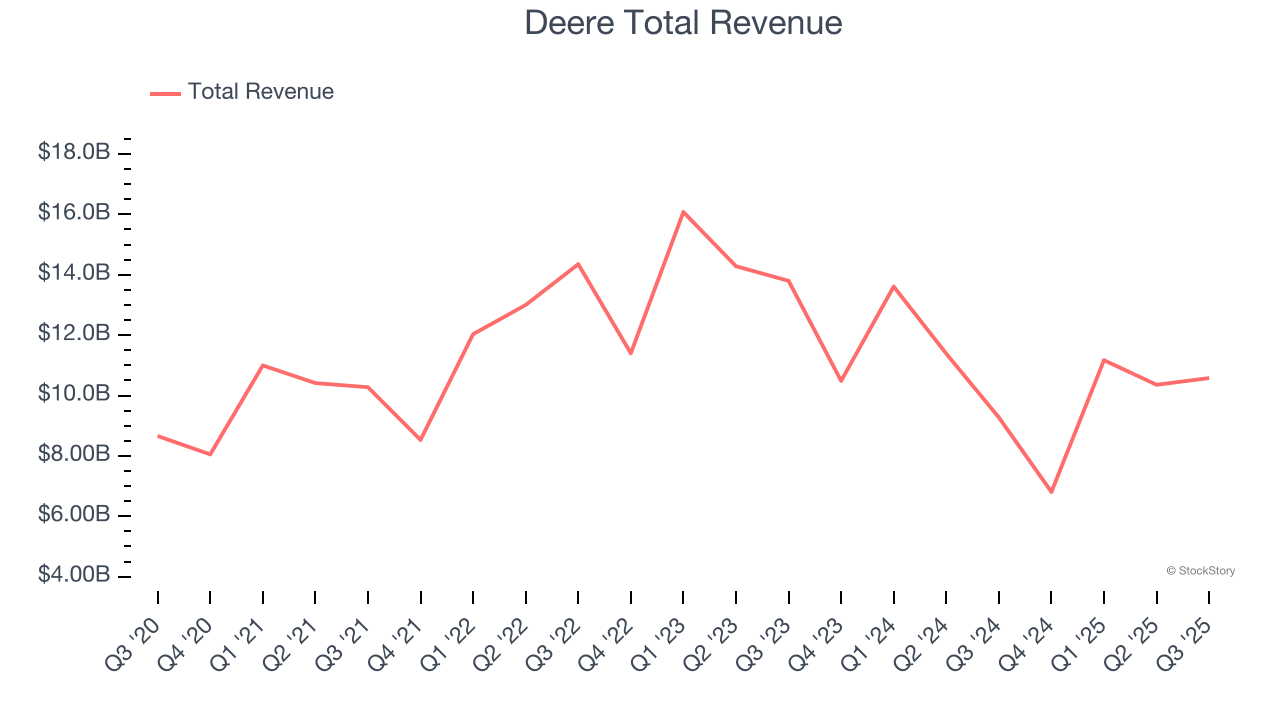 Deere Total Revenue