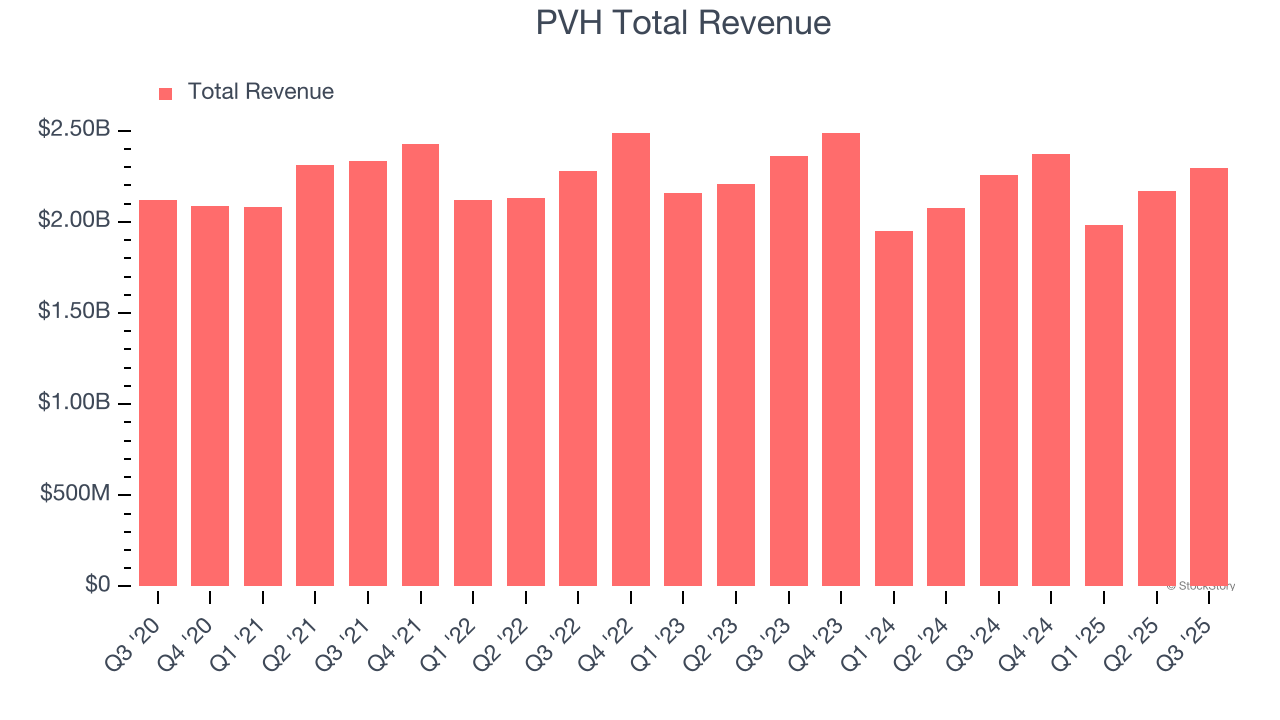 PVH Total Revenue