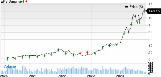 NVIDIA Corporation Price and EPS Surprise
