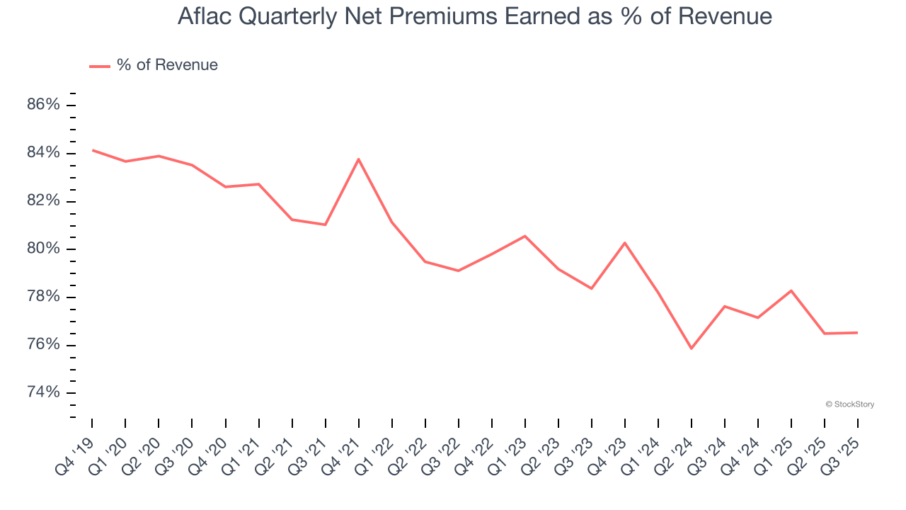 Aflac Quarterly Net Premiums Earned as % of Revenue