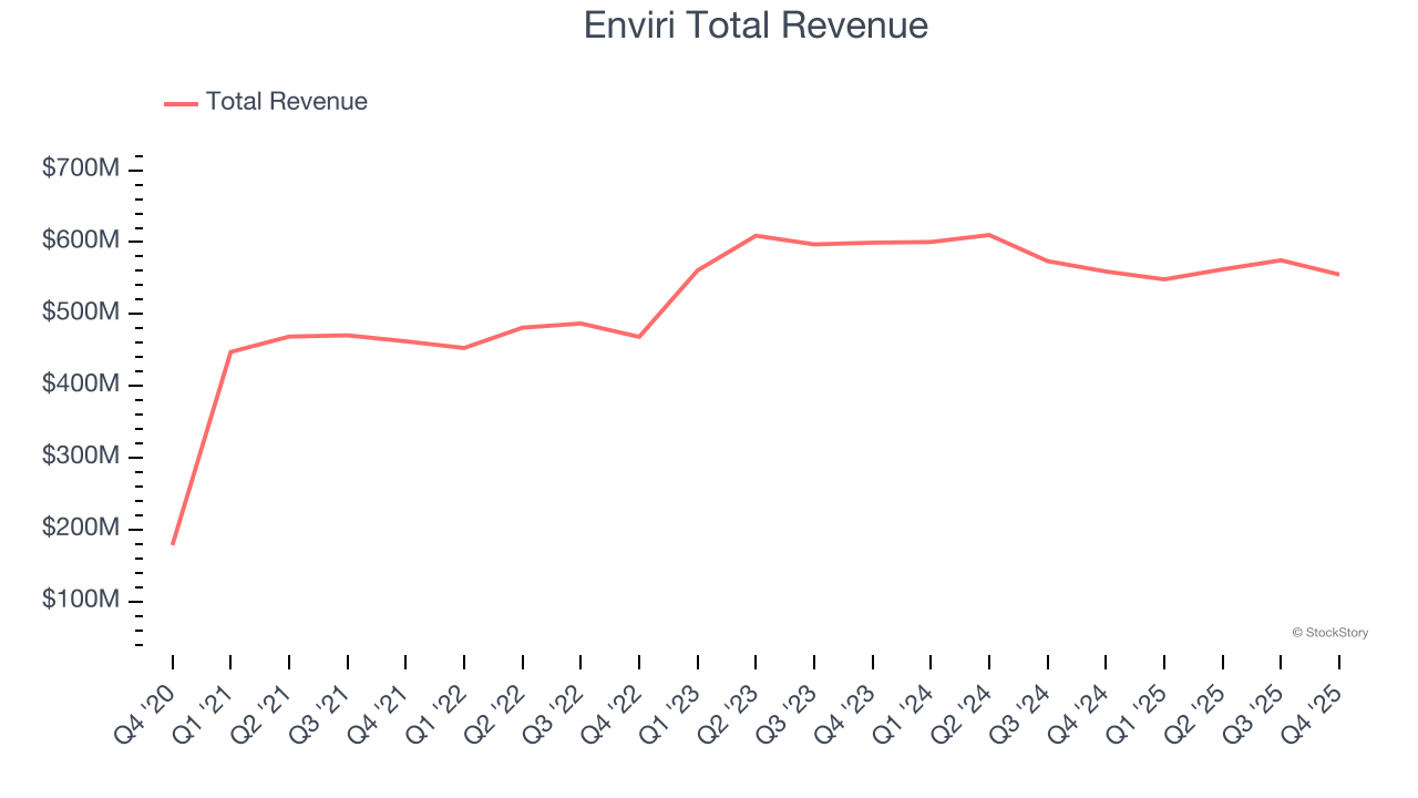 Enviri Total Revenue