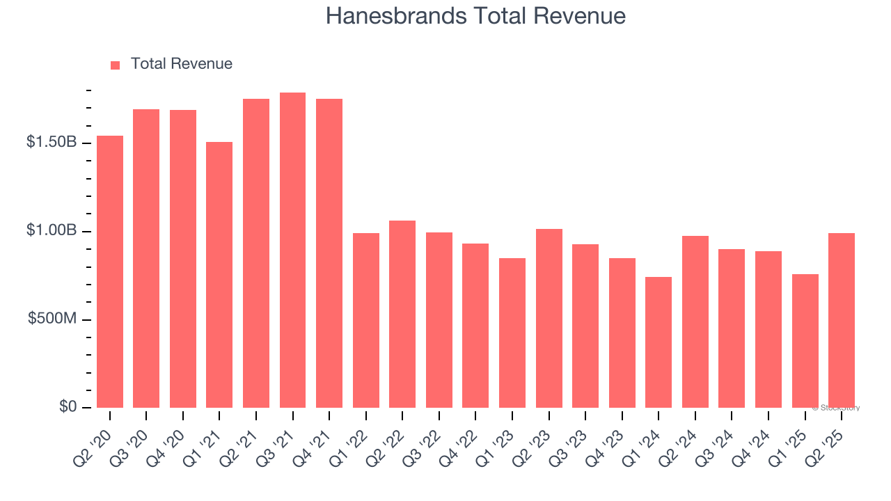 Hanesbrands Total Revenue