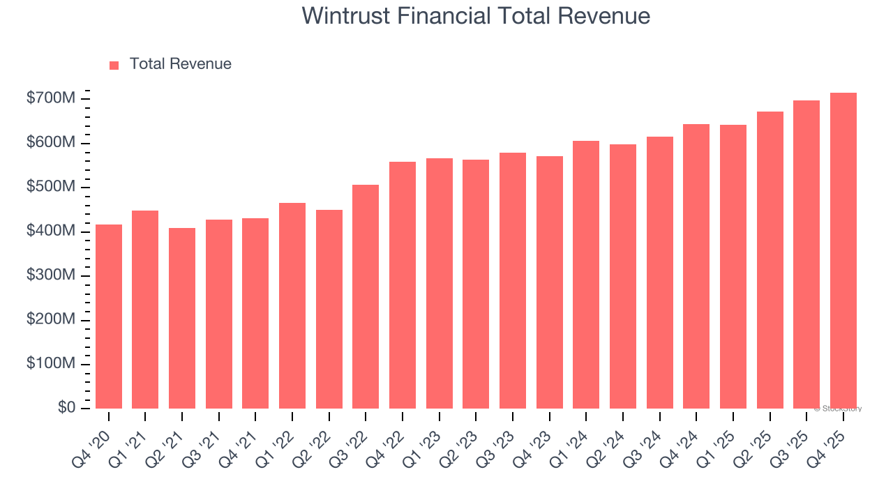 Wintrust Financial Total Revenue