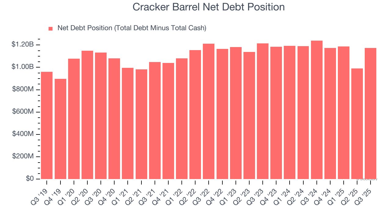 Cracker Barrel Net Debt Position