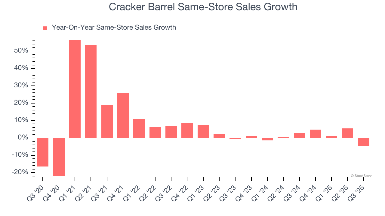 Cracker Barrel Same-Store Sales Growth