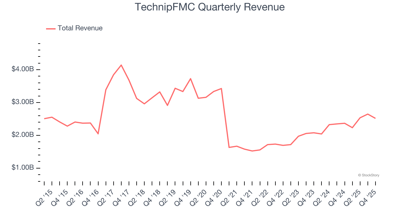 TechnipFMC Quarterly Revenue