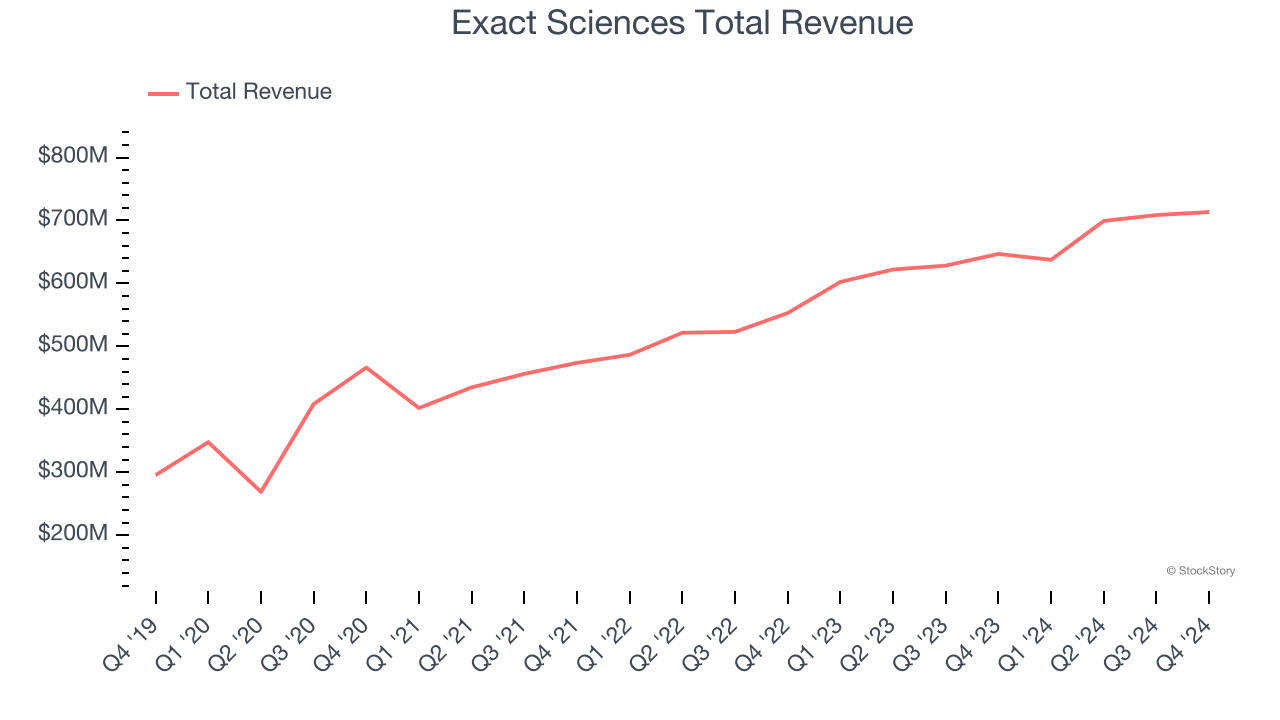 Exact Sciences Total Revenue
