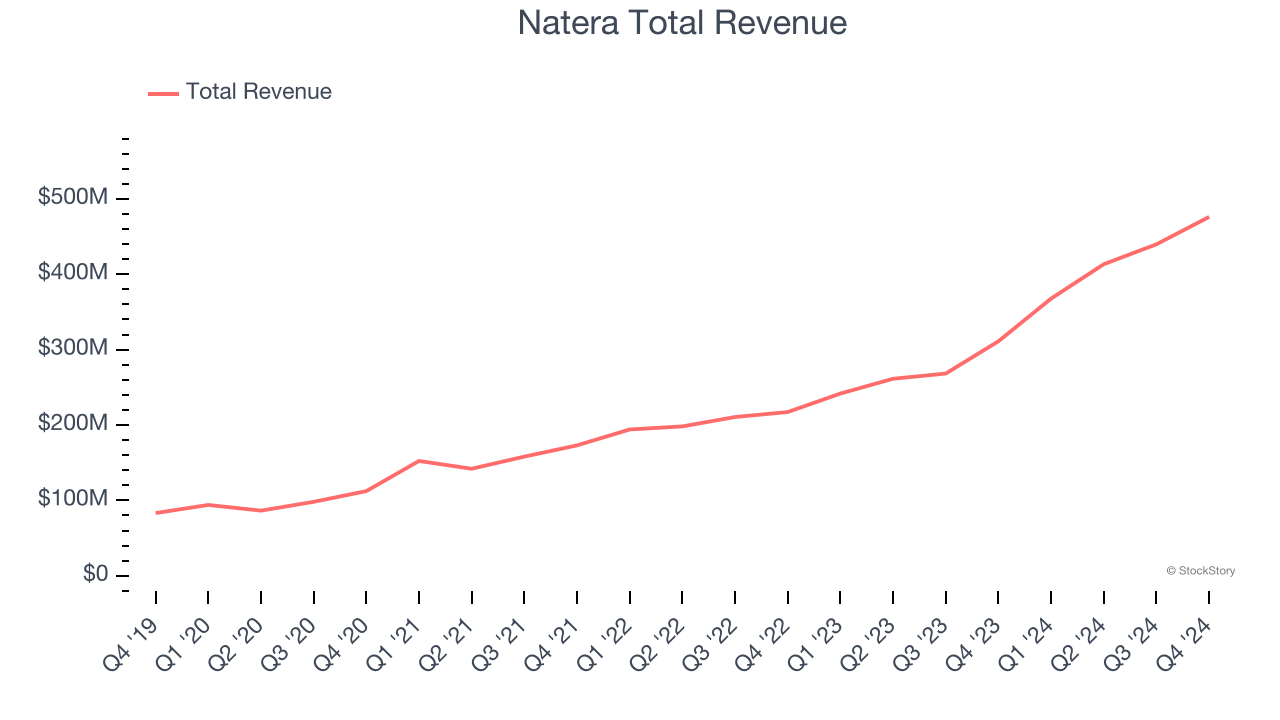 Natera Total Revenue