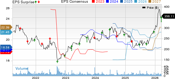 FedEx Corporation Price, Consensus and EPS Surprise