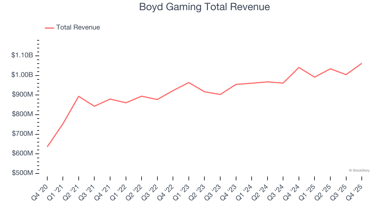 Boyd Gaming Total Revenue