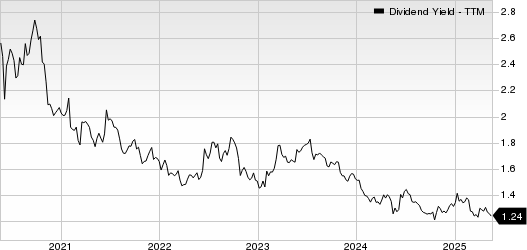 Chubb Limited Dividend Yield (TTM)