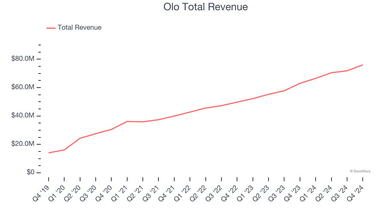 Olo Total Revenue