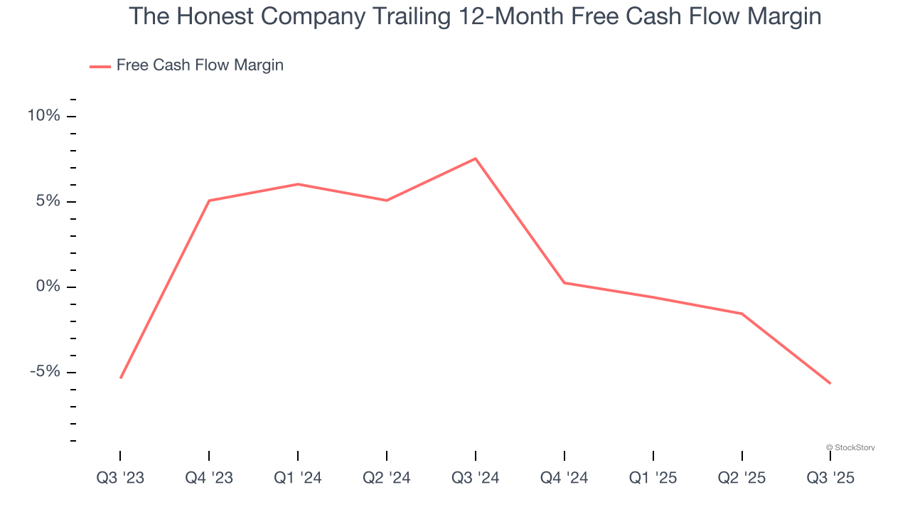 The Honest Company Trailing 12-Month Free Cash Flow Margin