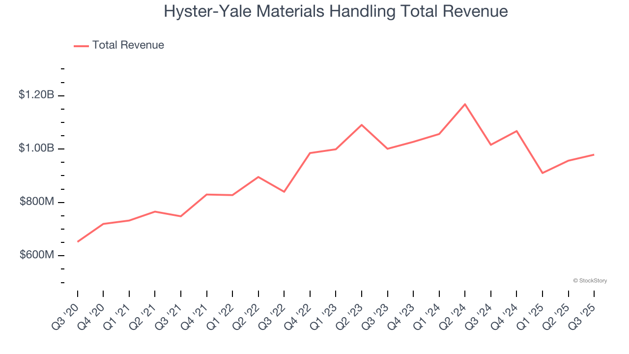 Hyster-Yale Materials Handling Total Revenue