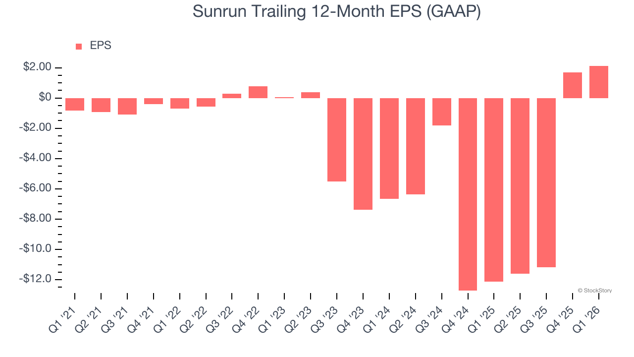 Sunrun Trailing 12-Month EPS (GAAP)