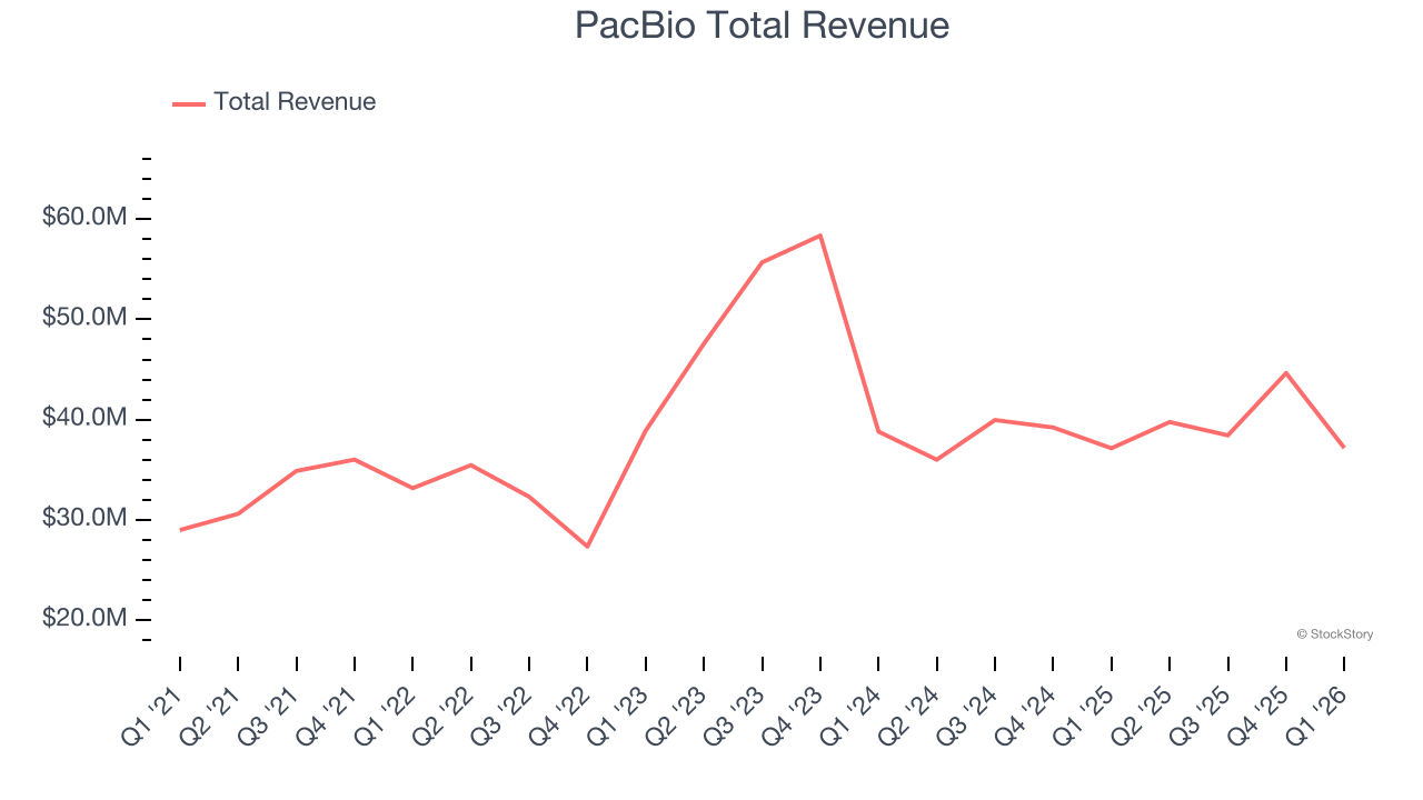 PacBio Total Revenue