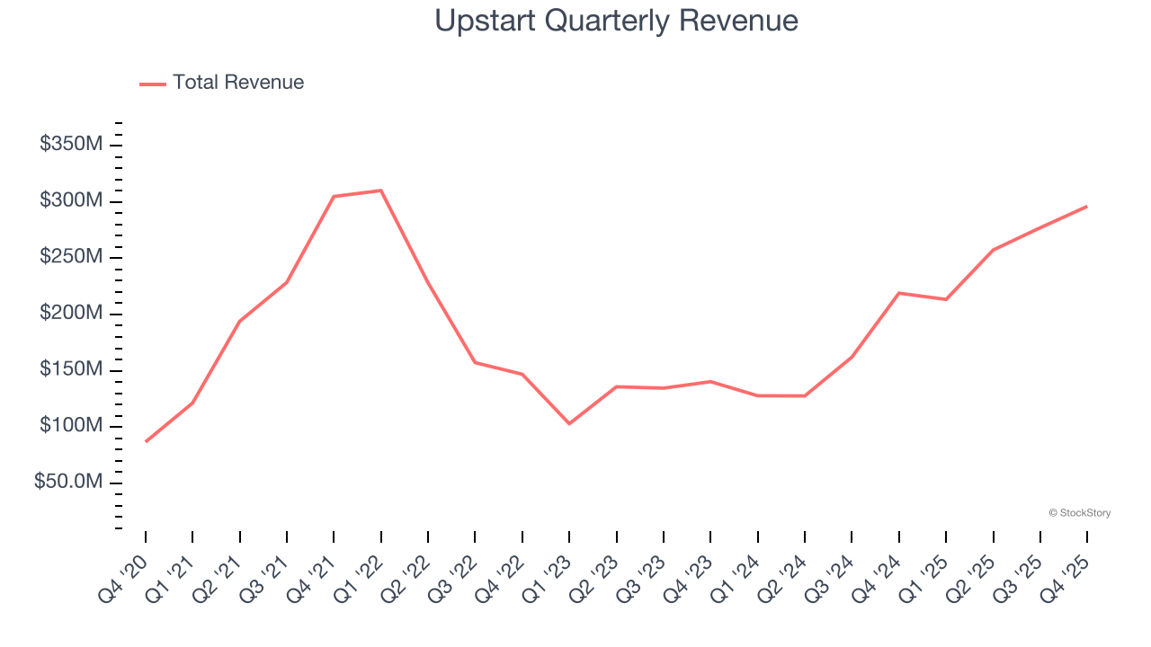 Upstart Quarterly Revenue
