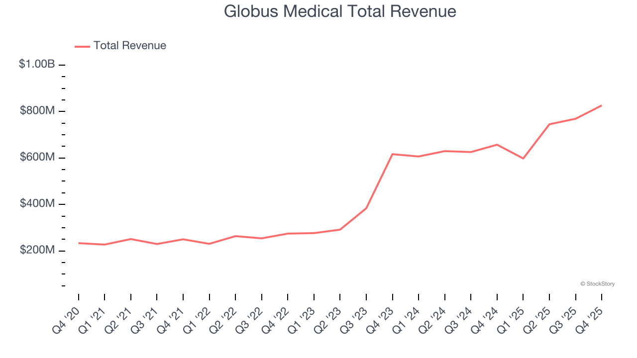 Globus Medical Total Revenue