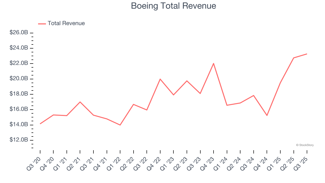 Boeing Total Revenue