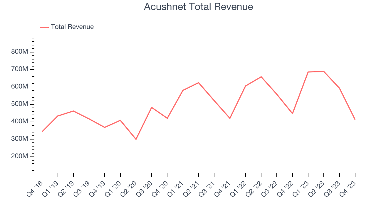 Acushnet (NYSE:GOLF) Reports Sales Below Analyst Estimates In Q4 ...
