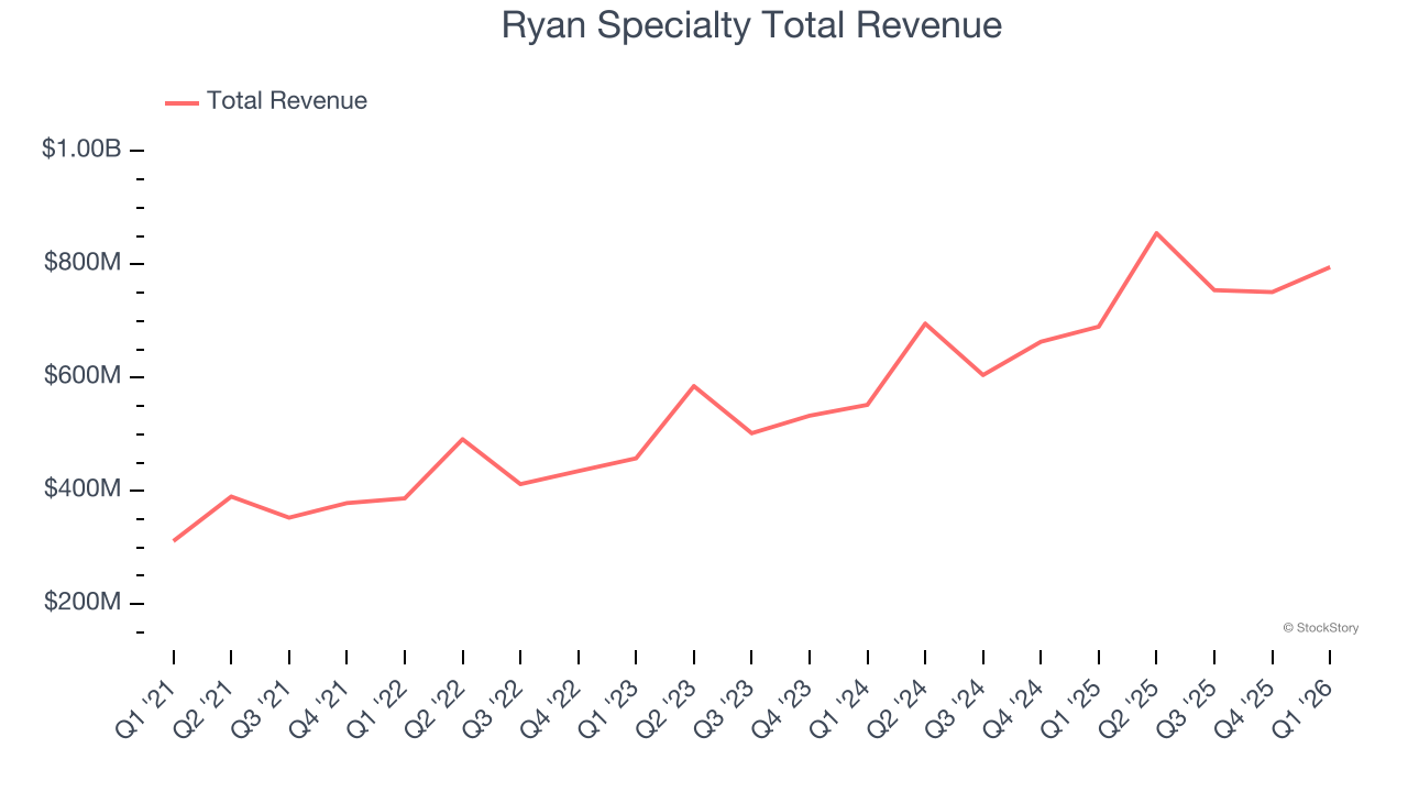 Ryan Specialty Total Revenue
