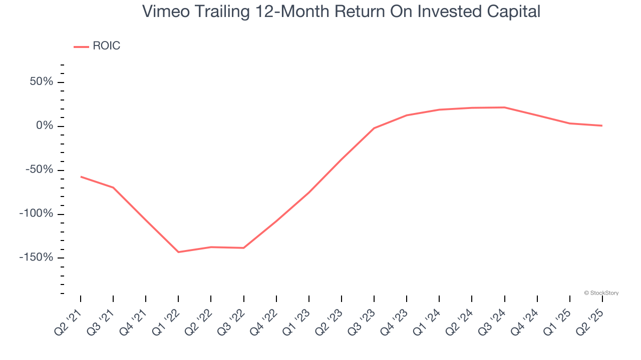 Vimeo Trailing 12-Month Return On Invested Capital