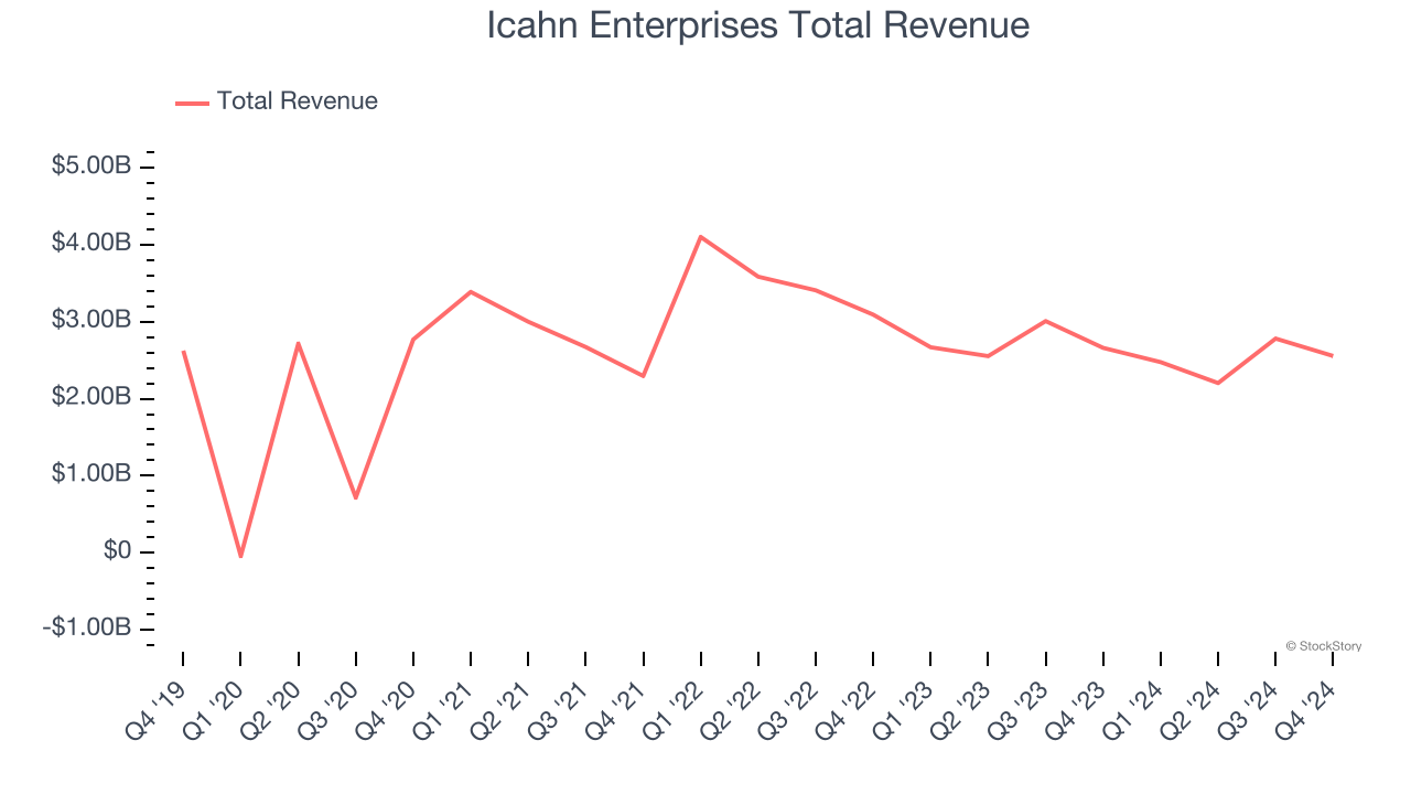 Icahn Enterprises Total Revenue