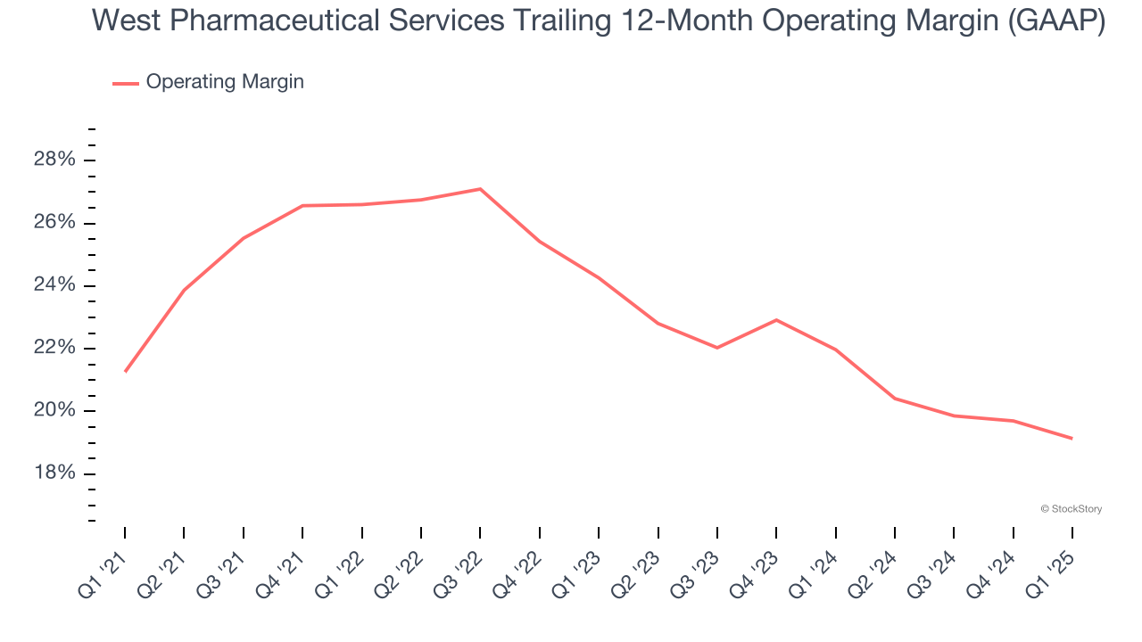 West Pharmaceutical Services Trailing 12-Month Operating Margin (GAAP)