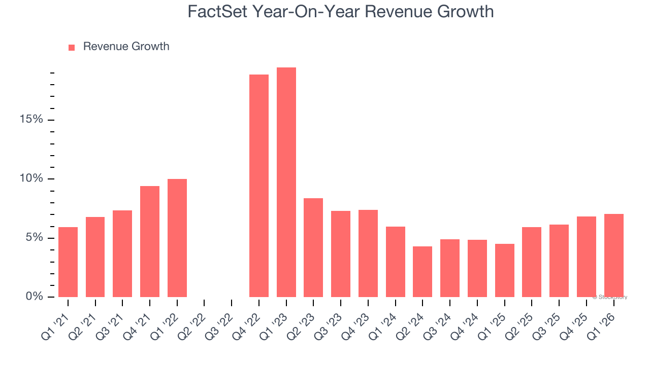 FactSet Year-On-Year Revenue Growth