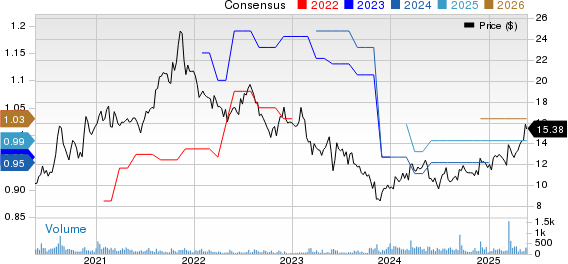 Magic Software Enterprises Ltd. Price and Consensus