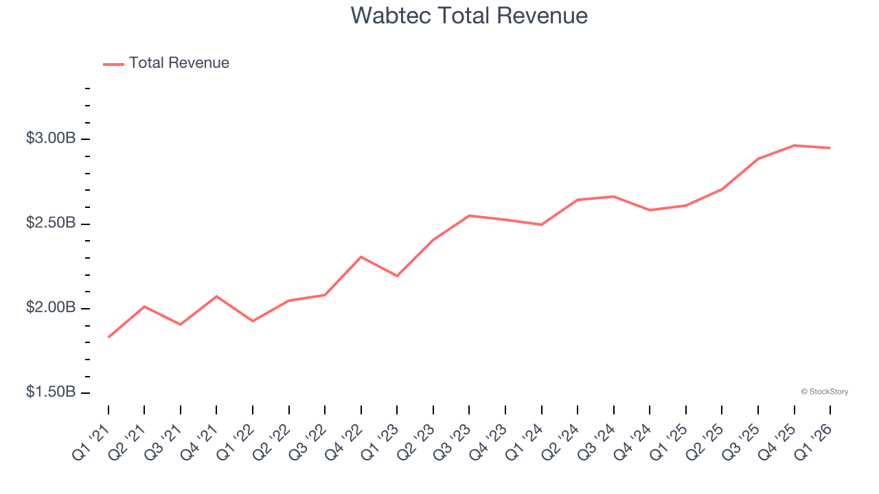 Wabtec Total Revenue
